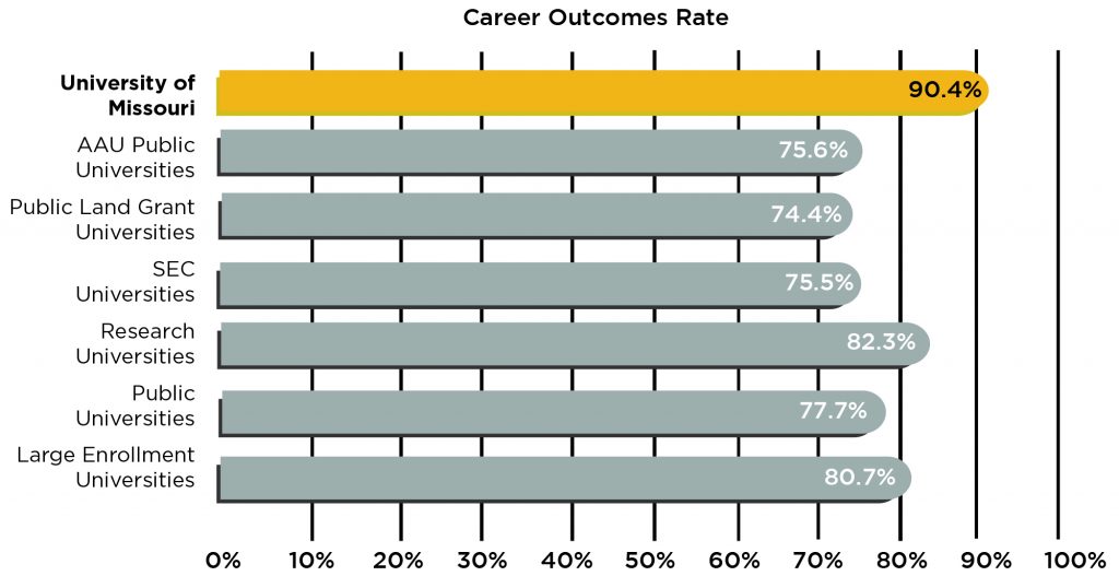 career outcomes rate