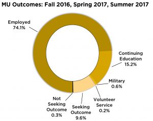 career outcomes