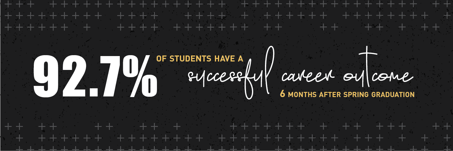 92.7% of students have a successful career outcome, 6 months after spring graduation