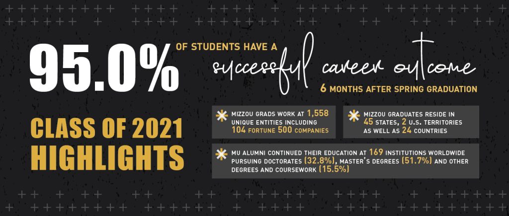 Class of 2021 highlights. MU graduates work at 1,558 unique entities including 104 Fortune 500 companies. MU graduates reside in all 45 states, 2 US territories and 24 countries. 6 countries. MU alumni continued their education at 169 institutions worldwide pursuing doctorates (32.8%), masters degrees (51.7%), and other degrees and coursework (15.5%).